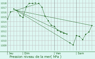 Graphe de la pression atmosphrique prvue pour Aignan