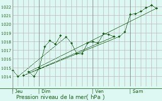 Graphe de la pression atmosphrique prvue pour Buzet-sur-Tarn