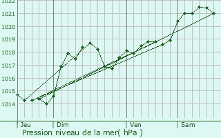 Graphe de la pression atmosphrique prvue pour Lavaur