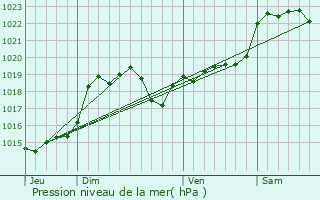 Graphe de la pression atmosphrique prvue pour Saint-P-Saint-Simon