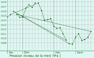 Graphe de la pression atmosphrique prvue pour Orsans