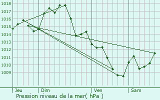 Graphe de la pression atmosphrique prvue pour Peyrefitte-du-Razs