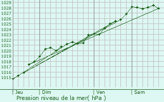 Graphe de la pression atmosphrique prvue pour Pouldergat