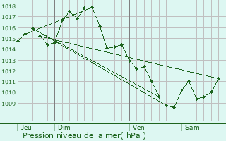 Graphe de la pression atmosphrique prvue pour Belvze-du-Razs