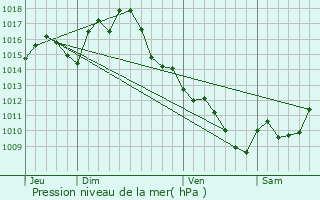 Graphe de la pression atmosphrique prvue pour Cambon-ls-Lavaur