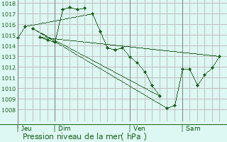 Graphe de la pression atmosphrique prvue pour Ourde