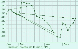 Graphe de la pression atmosphrique prvue pour Hches