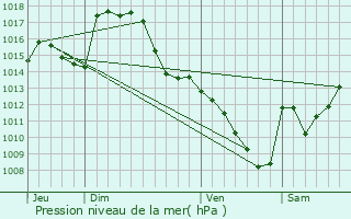 Graphe de la pression atmosphrique prvue pour Troubat