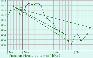 Graphe de la pression atmosphrique prvue pour Moncrabeau