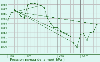 Graphe de la pression atmosphrique prvue pour Sanous