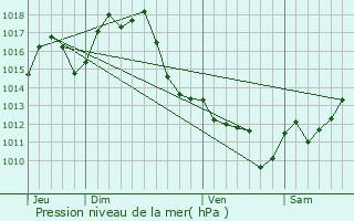 Graphe de la pression atmosphrique prvue pour Uchacq-et-Parentis