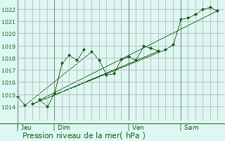 Graphe de la pression atmosphrique prvue pour Garidech