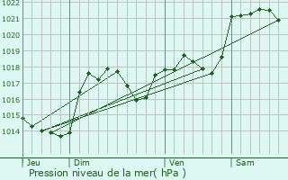 Graphe de la pression atmosphrique prvue pour Alzonne