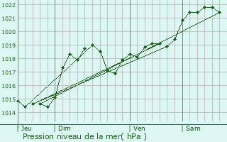 Graphe de la pression atmosphrique prvue pour Saint-Alban