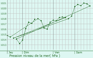 Graphe de la pression atmosphrique prvue pour Saissac