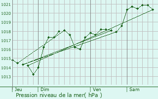 Graphe de la pression atmosphrique prvue pour Arzens