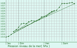 Graphe de la pression atmosphrique prvue pour Ergu-Gabric