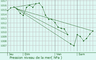 Graphe de la pression atmosphrique prvue pour Saint-Alban