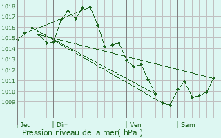 Graphe de la pression atmosphrique prvue pour Cailhavel