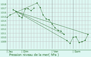 Graphe de la pression atmosphrique prvue pour Sainte-Alauzie