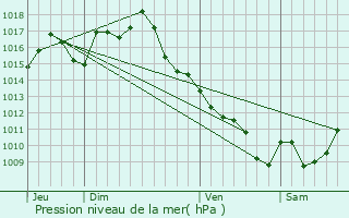 Graphe de la pression atmosphrique prvue pour Saint-Matr