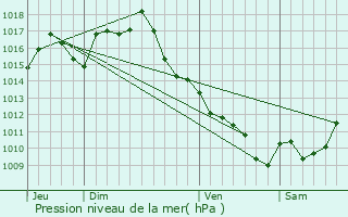 Graphe de la pression atmosphrique prvue pour Laroque-Timbaut