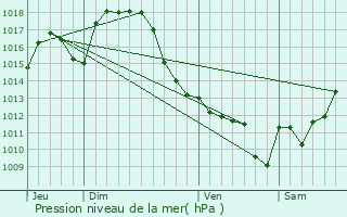 Graphe de la pression atmosphrique prvue pour Cahuzac-sur-Adour