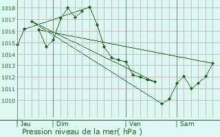 Graphe de la pression atmosphrique prvue pour Blis