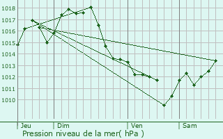 Graphe de la pression atmosphrique prvue pour Saint-Yaguen
