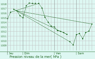 Graphe de la pression atmosphrique prvue pour Madiran