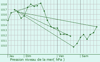 Graphe de la pression atmosphrique prvue pour Cauna