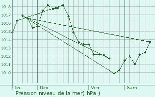 Graphe de la pression atmosphrique prvue pour Coudures