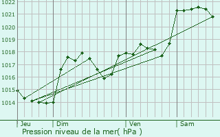 Graphe de la pression atmosphrique prvue pour Lauraguel