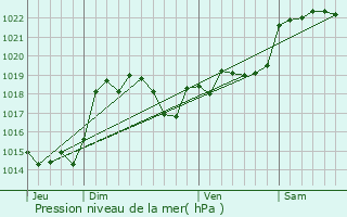 Graphe de la pression atmosphrique prvue pour Garac