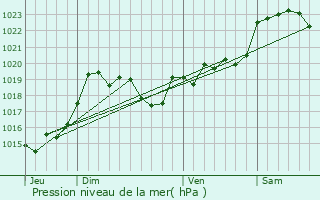 Graphe de la pression atmosphrique prvue pour Garein