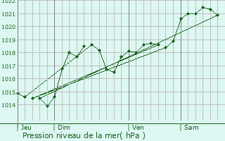 Graphe de la pression atmosphrique prvue pour Les Casss