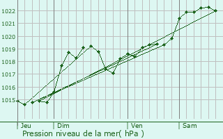 Graphe de la pression atmosphrique prvue pour Sirac