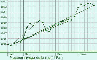 Graphe de la pression atmosphrique prvue pour Ayguetinte