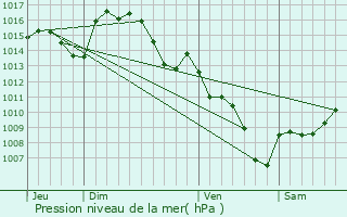 Graphe de la pression atmosphrique prvue pour Quillan