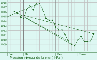 Graphe de la pression atmosphrique prvue pour Blan