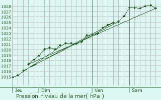 Graphe de la pression atmosphrique prvue pour Loctudy