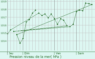 Graphe de la pression atmosphrique prvue pour Saint-Paul-en-Fort