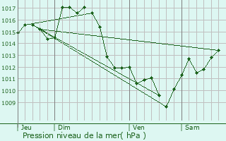 Graphe de la pression atmosphrique prvue pour Aste-Bon