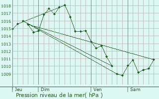 Graphe de la pression atmosphrique prvue pour Caux-et-Sauzens