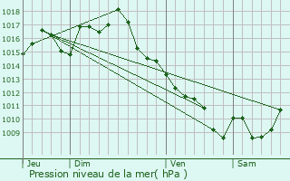 Graphe de la pression atmosphrique prvue pour Villesque