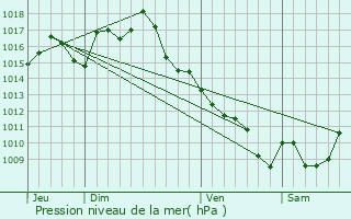 Graphe de la pression atmosphrique prvue pour Labastide-Marnhac