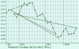 Graphe de la pression atmosphrique prvue pour Couiza