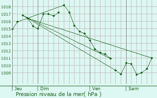 Graphe de la pression atmosphrique prvue pour Srignac