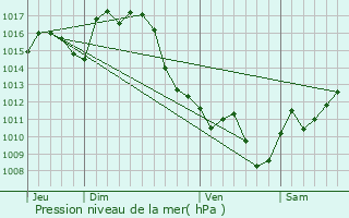 Graphe de la pression atmosphrique prvue pour Monsgur