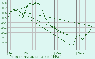 Graphe de la pression atmosphrique prvue pour Laujuzan